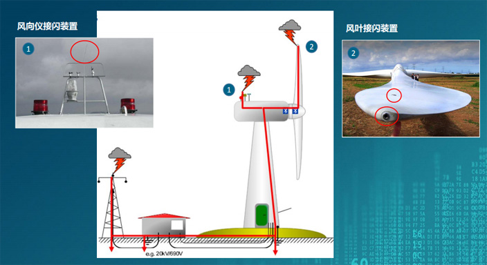 風(fēng)機(jī)接閃裝置示意圖