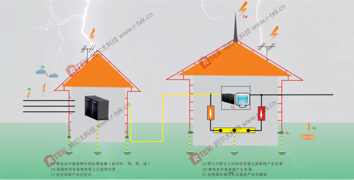 防雷及電涌防護(hù)的概念